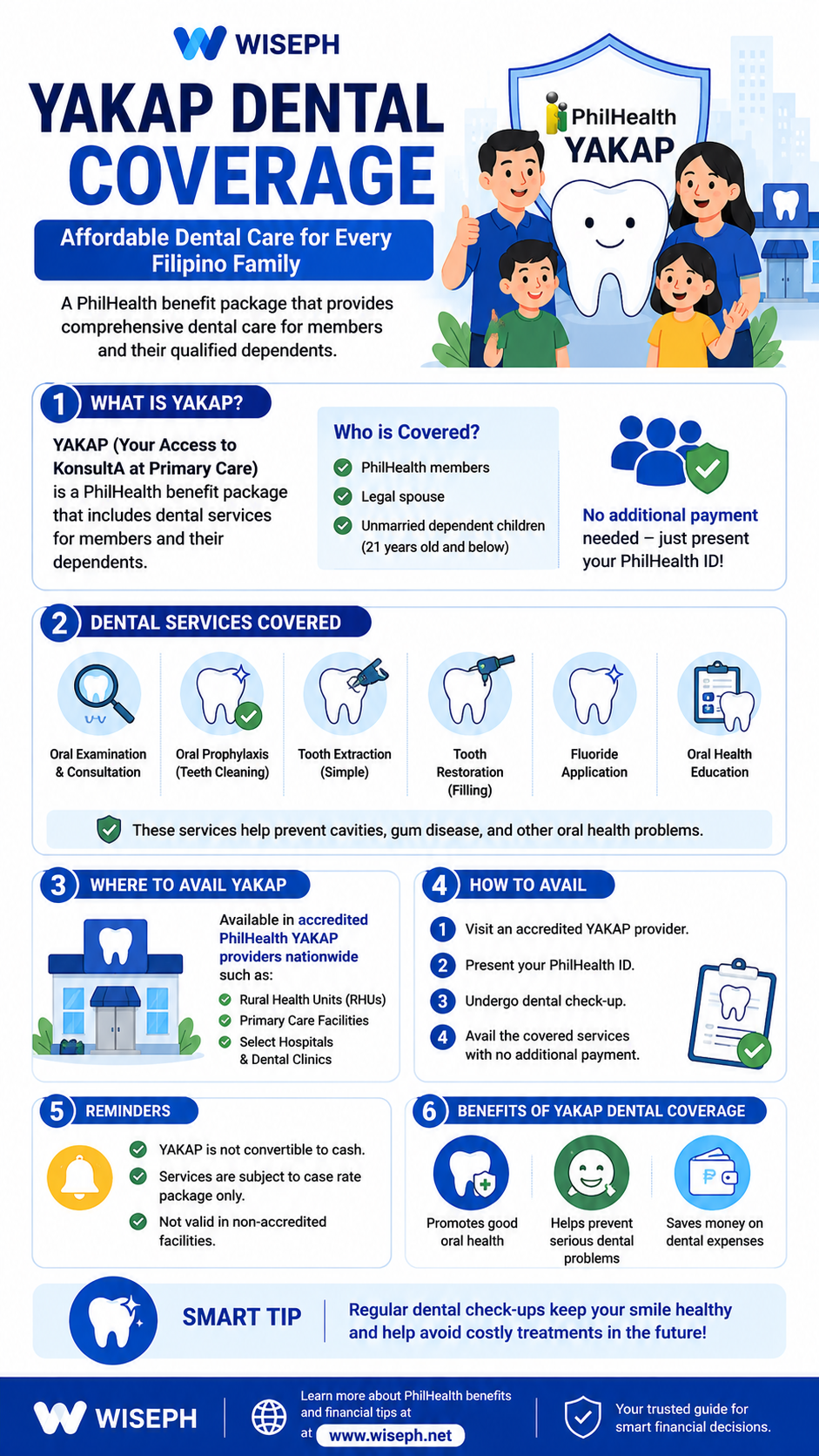 PhilHealth YAKAP dental coverage infographic showing covered procedures, the ₱1,000 annual benefit breakdown, how to use the benefit, and procedures not covered