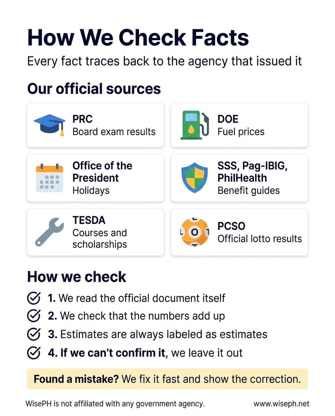 Infographic showing WisePH's official sources (PRC, DOE, Office of the President, SSS, Pag-IBIG, PhilHealth, TESDA and PCSO) and four steps for checking facts before publishing.